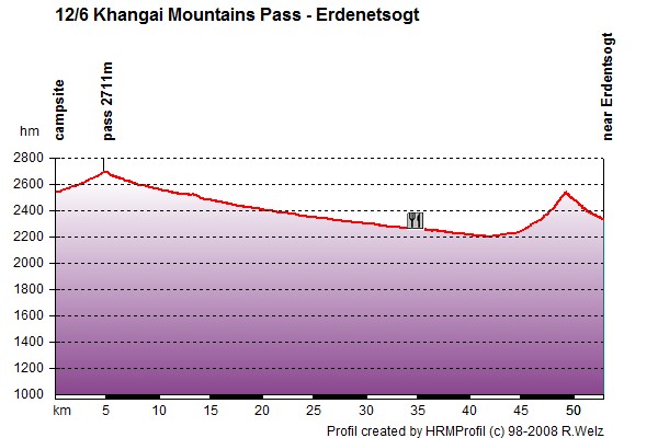 Route Profile Mongolia: 12/6 Khangai Mountains Pass - Erdenetsogt