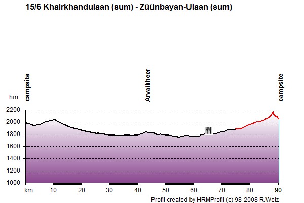 Route Profile Mongolia: 15/6 Khairkhandulaan (sum) - Züünbayan-Ulaan (sum)
