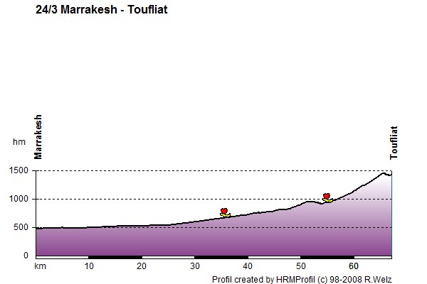 Route Profile Morocco High Atlas and Jebel Sahro: 24/3 Marrakesh - Toufliat