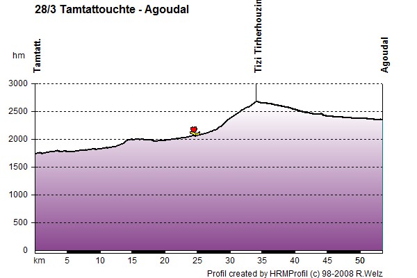 Route Profile Morocco High Atlas and Jebel Sahro: 28/3 Tamtattouchte - Agoudal
