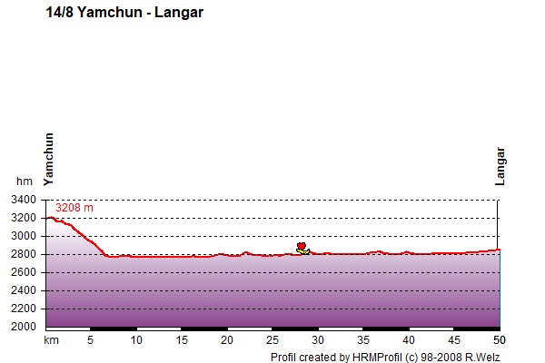 Route Profile Pamirs : Yamchun - Langar