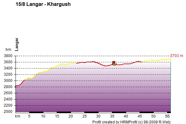 Route Profile Pamirs : Langar - Khargush