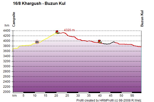 Route Profile Pamirs : Khargush - Buzun Kul