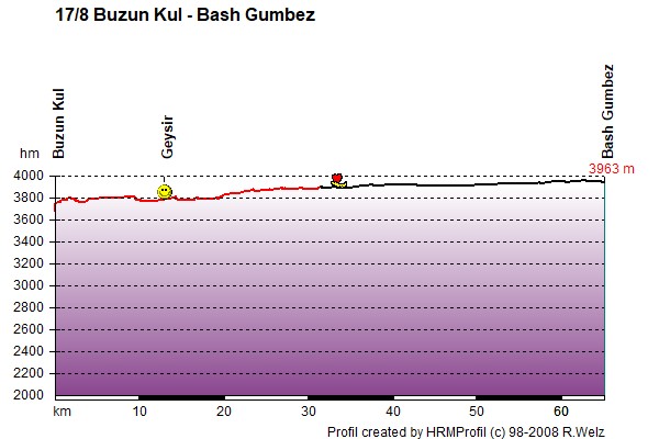Route Profile Pamirs : Buzun Kul - Bash Gumbez