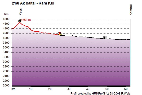 Route Profile Pamirs : Akbaital - Kara Kul