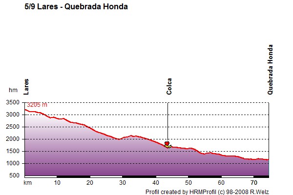 Route Profile Peru: 5/9 Lares - Quebrada Honda