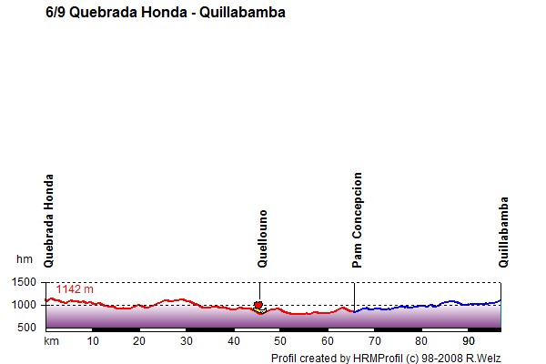Route Profile Peru: 6/9 Quebrada Honda - Quillabamba