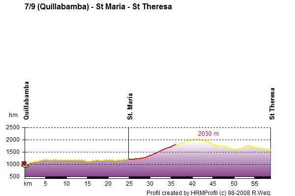 Route Profile Peru: 7/9 (Quillabamba) - St Maria - St Theresa