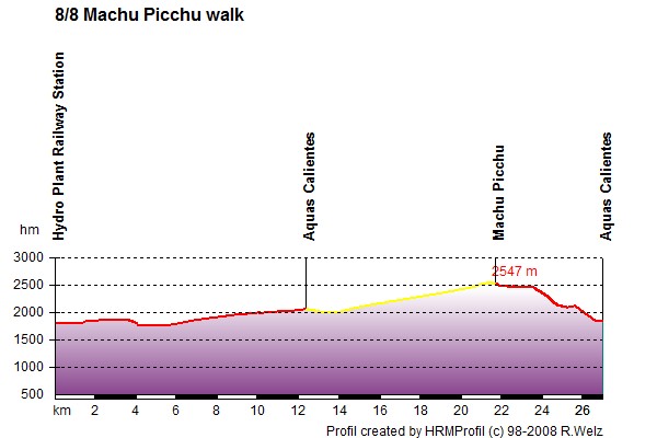 Route Profile Peru: 8/9 Walk to Machu Picchu