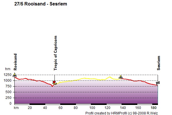 Route Profile Victoria Falls - Cape Town: 27/5 Rooisand - Sesriem