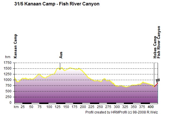 Route Profile Victoria Falls - Cape Town: 31/5 Kanaan Camp - Fish River Canyon