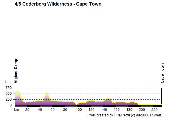 Route Profile Victoria Falls - Cape Town: 4/6 Algiers Camp - Cape Town